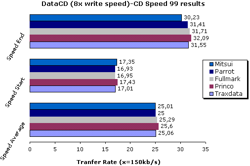 DataCD comparison (8x write speed)